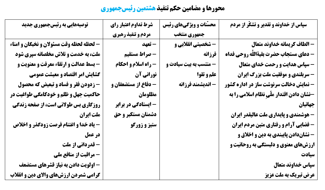 محورها و مضامین مورد تاکید رهبری در احکام تنفیذ ۶ رئیس‌جمهوری