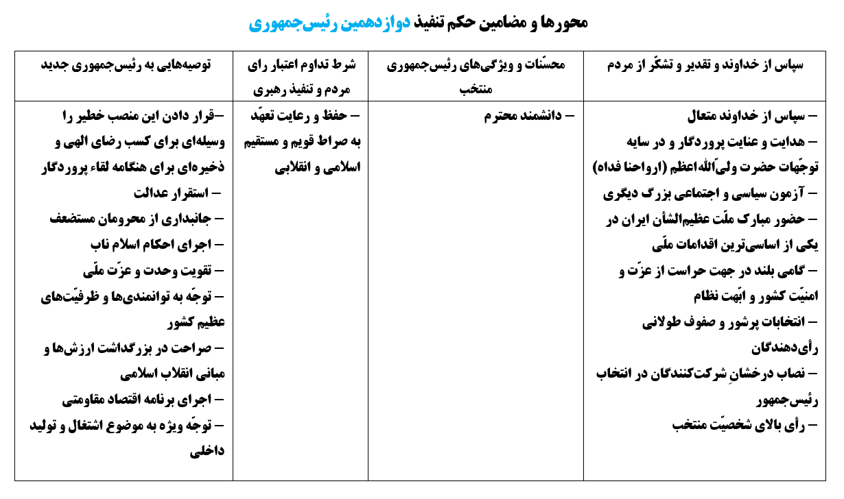 محورها و مضامین مورد تاکید رهبری در احکام تنفیذ ۶ رئیس‌جمهوری