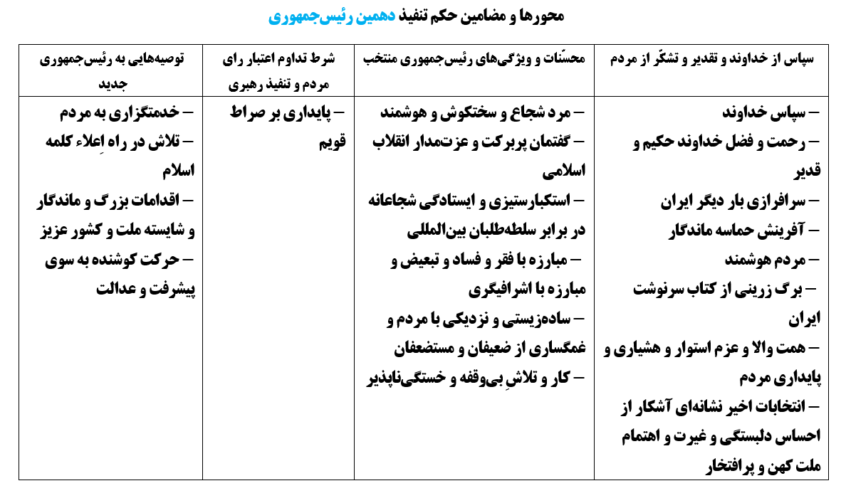 محورها و مضامین مورد تاکید رهبری در احکام تنفیذ ۶ رئیس‌جمهوری