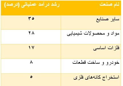 رشد ۳۵ درصدی درآمد عملیاتی صنایع کوچک