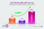 جهش تاریخی رایتل در سال ۱۴۰۲