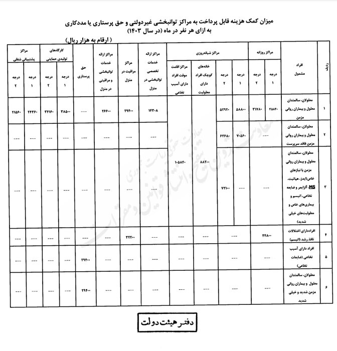 ابلاغ مصوبه تعیین میزان حق پرستاری و کمک هزینه پرداختی بهزیستی به مراکز غیردولتی