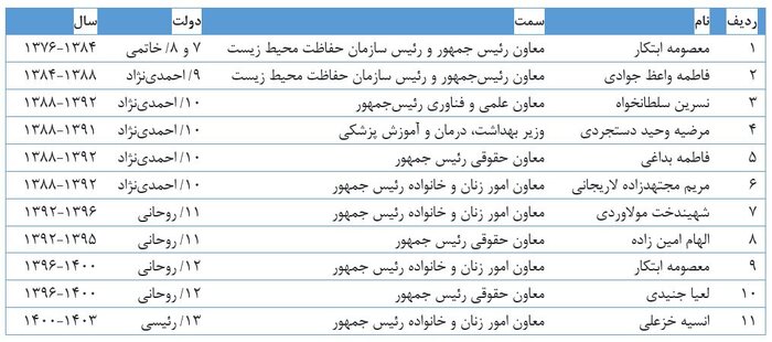 رفع تبعیض و کسب مدیریت‌های ارشد، مطالبه زنان از رئیسان‌ جمهوری