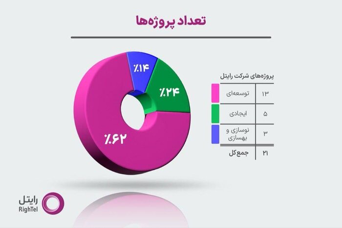 جهش تاریخی رایتل در سال ۱۴۰۲