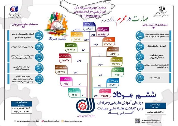 هموارسازی مسیر اشتغال ۴۰۰ مازندرانی با آموزش‌های مهارتی