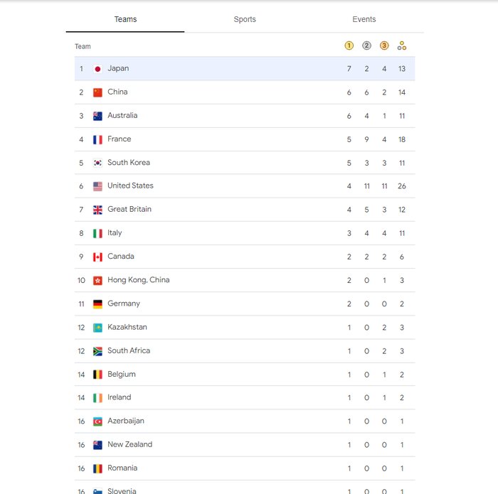 صدر جدول توزیع مدالهای المپیک در تسخیر ساموراییها