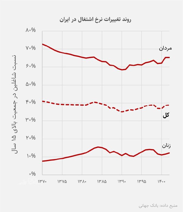 نیاز به ۲۸ سال زمان برای اشتغال ۴۰ درصدی زنان