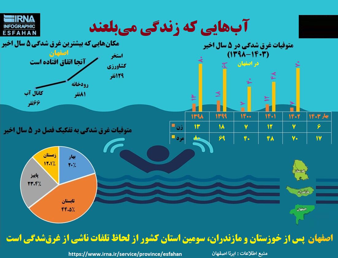 اینفوگرافیک | آب‌هایی که زندگی می‌بلعند