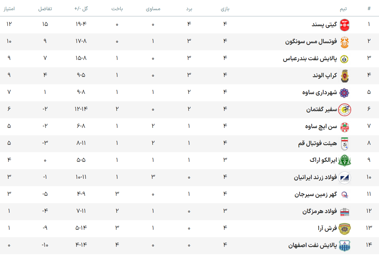 یکه‌تازی گیتی پسند در صدر جدول لیگ برتر فوتسال + فیلم