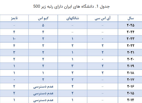 وضعیت دانشگاه‌های ایران در رتبه بندی‌ها؛ بهبود در تایمز و کیواس و افت در شانگهای