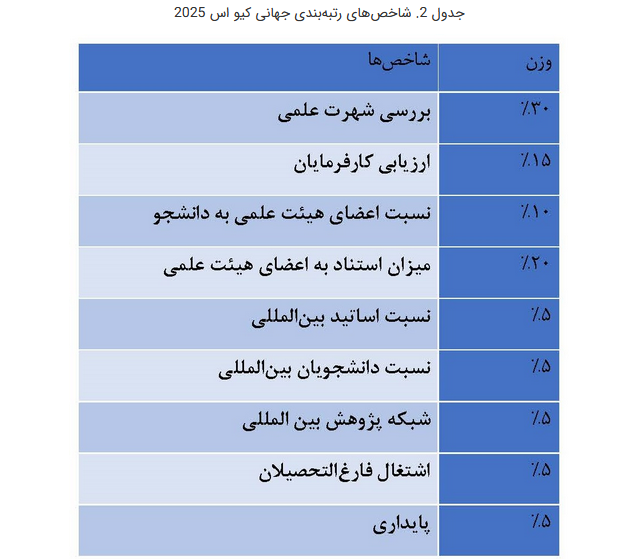 وضعیت دانشگاه‌های ایران در رتبه بندی‌ها؛ بهبود در تایمز و کیواس و افت در شانگهای