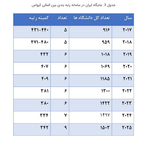 وضعیت دانشگاه‌های ایران در رتبه بندی‌ها؛ بهبود در تایمز و کیواس و افت در شانگهای