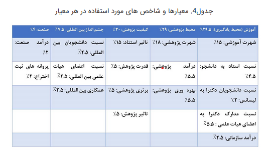 وضعیت دانشگاه‌های ایران در رتبه بندی‌ها؛ بهبود در تایمز و کیواس و افت در شانگهای