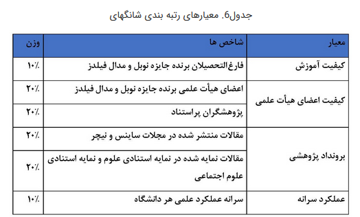 وضعیت دانشگاه‌های ایران در رتبه بندی‌ها؛ بهبود در تایمز و کیواس و افت در شانگهای