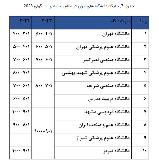 وضعیت دانشگاه‌های ایران در رتبه بندی‌ها؛ بهبود در تایمز و کیواس و افت در شانگهای