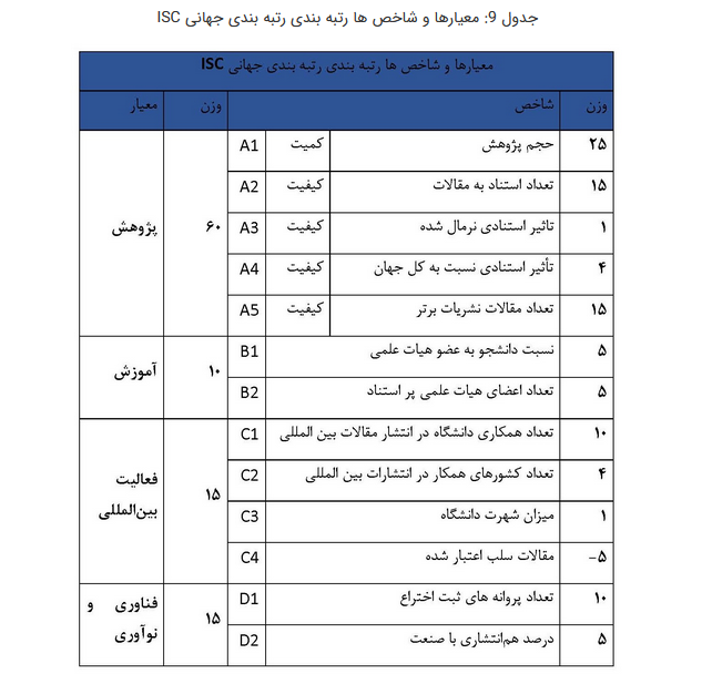 وضعیت دانشگاه‌های ایران در رتبه بندی‌ها؛ بهبود در تایمز و کیواس و افت در شانگهای