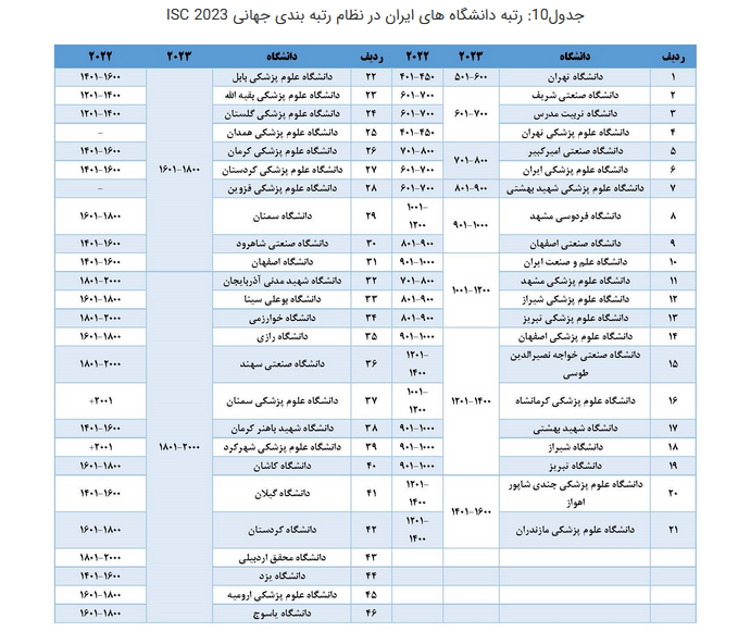 وضعیت دانشگاه‌های ایران در رتبه بندی‌ها؛ بهبود در تایمز و کیواس و افت در شانگهای