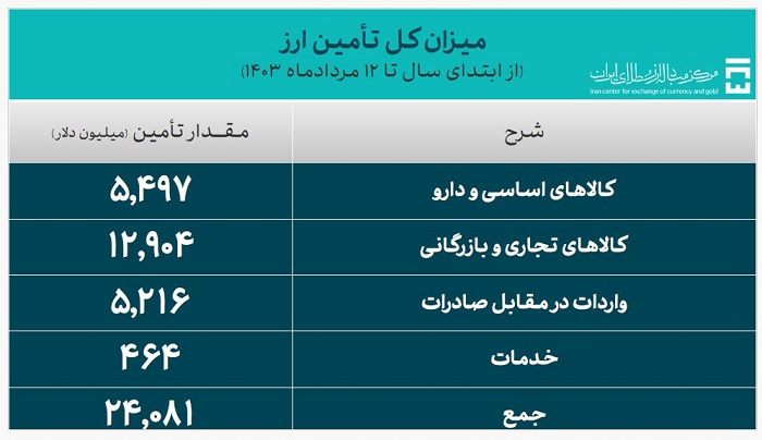 ۲۴ میلیارد دلار ارز مورد نیاز واردات تامین شد