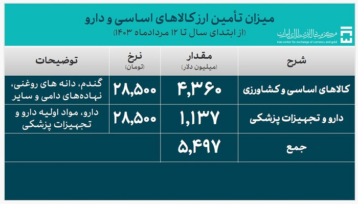 ۲۴ میلیارد دلار ارز مورد نیاز واردات تامین شد