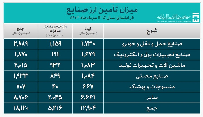 ۲۴ میلیارد دلار ارز مورد نیاز واردات تامین شد