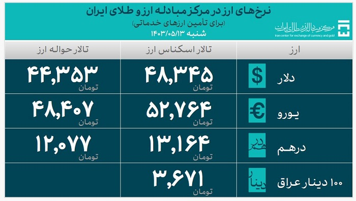 ۲۴ میلیارد دلار ارز مورد نیاز واردات تامین شد