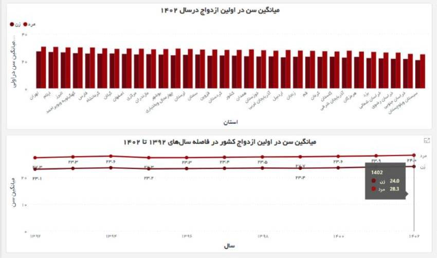 باز کردن قفل بسته ازدواج؛ از رصد شاخص‌های اثرگذار تا تدوین نقشه آمایش