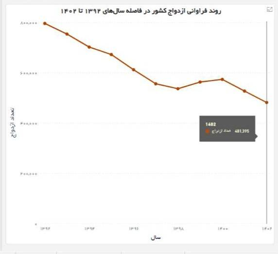 باز کردن قفل بسته ازدواج؛ از رصد شاخصهای اثرگذار تا تدوین نقشه آمایش