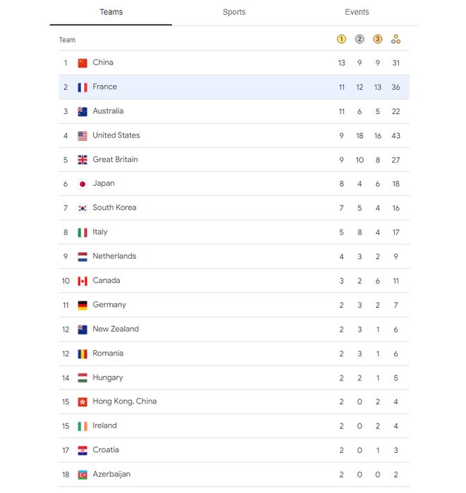 چین صدرنشین جدول توزیع مدالها