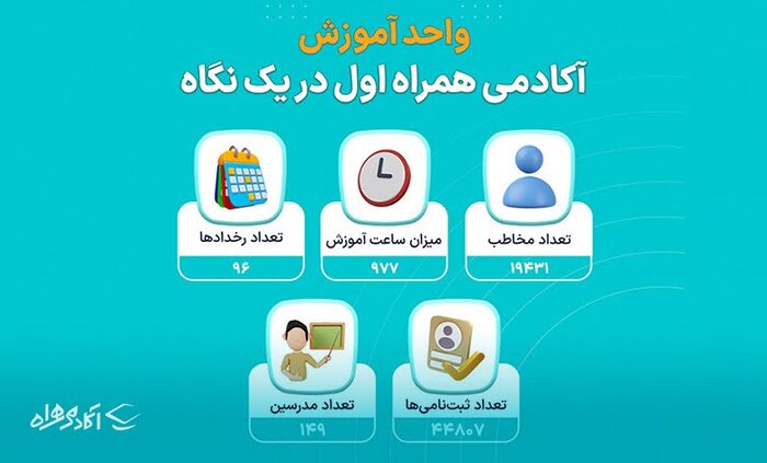 آشنایی با آکادمی همراه اول؛ سومین پلتفرم‌آموزش آنلاین ایران