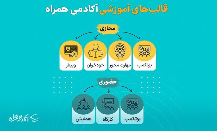 آشنایی با آکادمی همراه اول؛ سومین پلتفرم‌آموزش آنلاین ایران