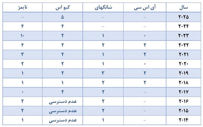 دورنمای جایگاه جهانی دانشگاه‌های ایران در پایان برنامه هفتم