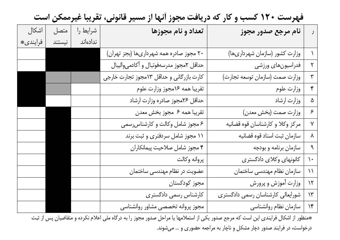 فهرست کسب و کارهایی که دریافت مجوز آنها هنوز شفاف نشده، اعلام شد