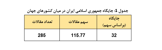 ایران جایگاه ۳۲ پیشگامان پژوهش دنیا را کسب کرد