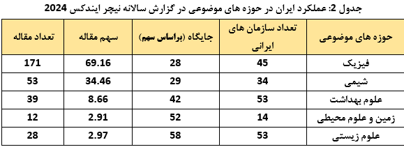 ایران جایگاه ۳۲ پیشگامان پژوهش دنیا را کسب کرد