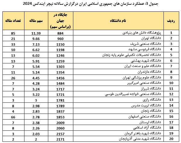 ایران جایگاه ۳۲ پیشگامان پژوهش دنیا را کسب کرد