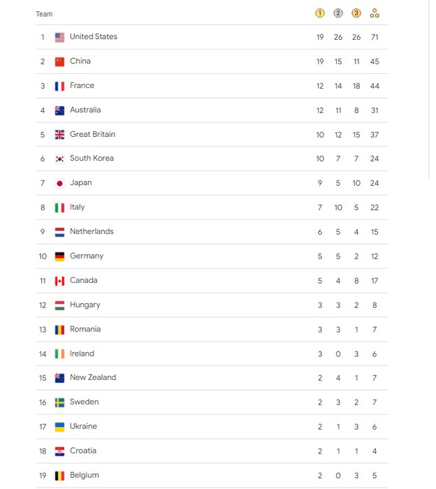 آمریکا با سبقت از چین صدرنشین جدول توزیع مدالها شد