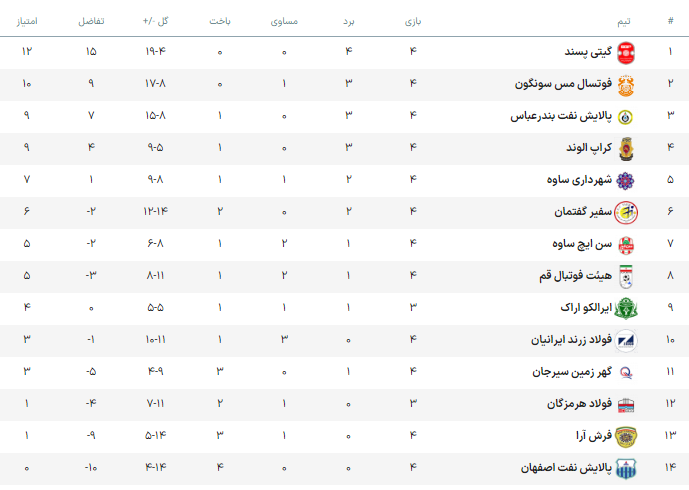 جدال تیم های اصفهانی در هفته پنجم رقابت های لیگ برتر فوتسال