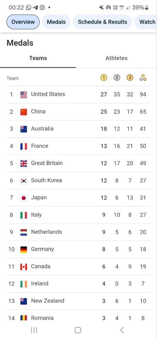 صعود ایران به رتبه ۴۳ جدول مدالی؛ رقابت نزدیک آمریکا و چین برای صدرنشینی