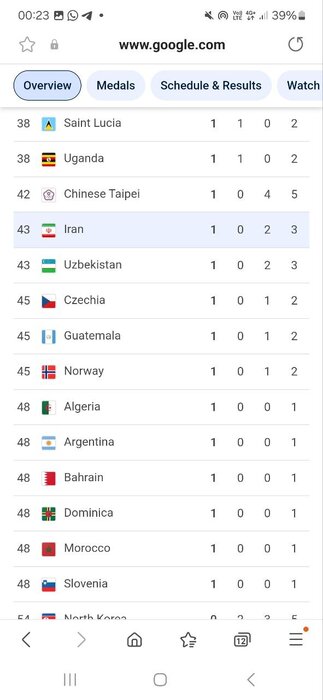 صعود ایران به رتبه ۴۳ جدول مدالی؛ رقابت نزدیک آمریکا و چین برای صدرنشینی