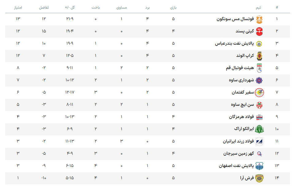 پالایش نفت اصفهان به نخستین پیروزی در لیگ برتر فوتسال رسید