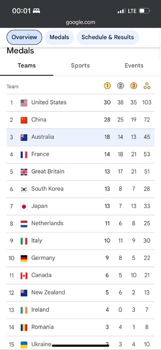 صعود ایران به رتبه ۲۰ جدول مدالی؛ آمریکا همچنان صدرنشین