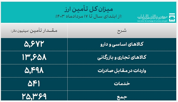 ۲۵ میلیارد دلار ارز برای واردات تامین شد/ ۴.۴میلیارد دلار برای کالای اساسی کشاورزی