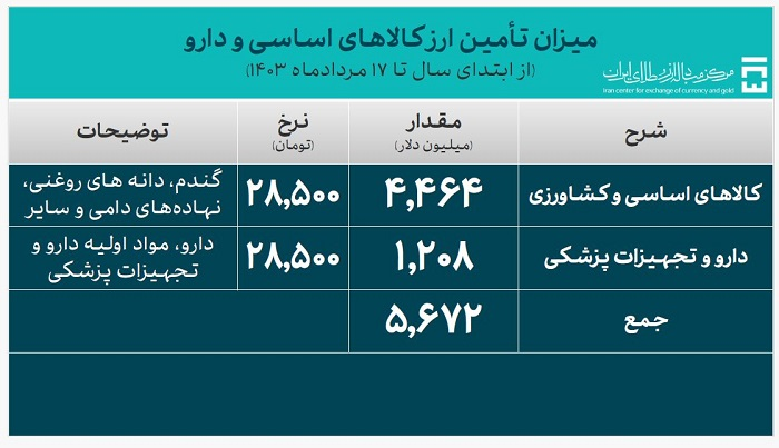 ۲۵ میلیارد دلار ارز برای واردات تامین شد/ ۴.۴میلیارد دلار برای کالای اساسی کشاورزی