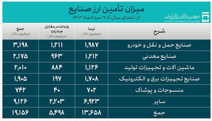 ۲۵ میلیارد دلار ارز برای واردات تامین شد/ ۴.۴میلیارد دلار برای کالای اساسی کشاورزی