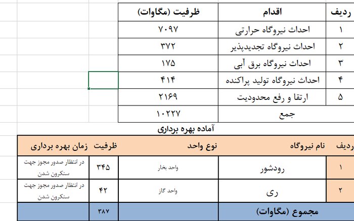 افزایش ۱۰ هزار مگاواتی ظرفیت تولید برق در سه سال گذشته/ تلاش برای رفع ناترازی برق