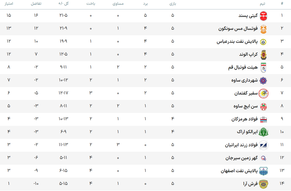 ال‌کلاسیکوی فوتسال ایران؛ تقابل‌ حساس در مسیر قهرمانی نیم‌فصل