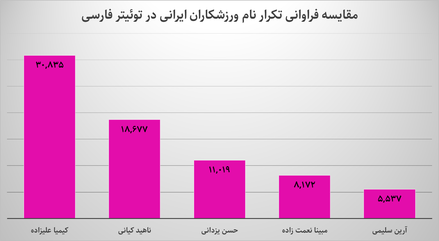 تصویر المپیک ۲۰۲۴ در شبکه‌های اجتماعی/ ۷۰۰ هزار محتوا در ۱۷ روز