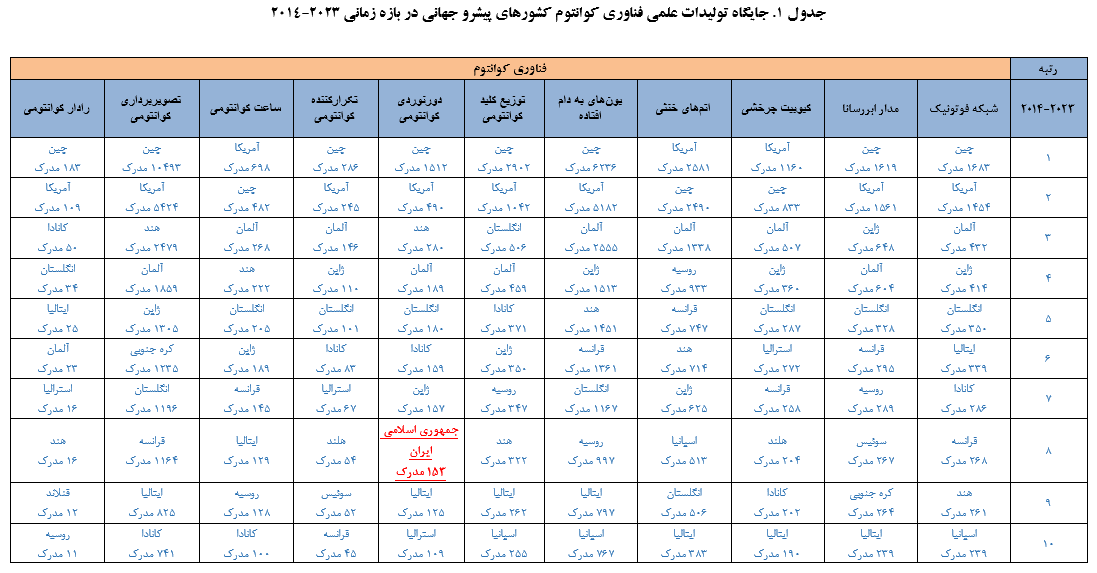 جهش هفت پله‌ای تولیدات علمی و فناوری کوانتوم ایران در جهان