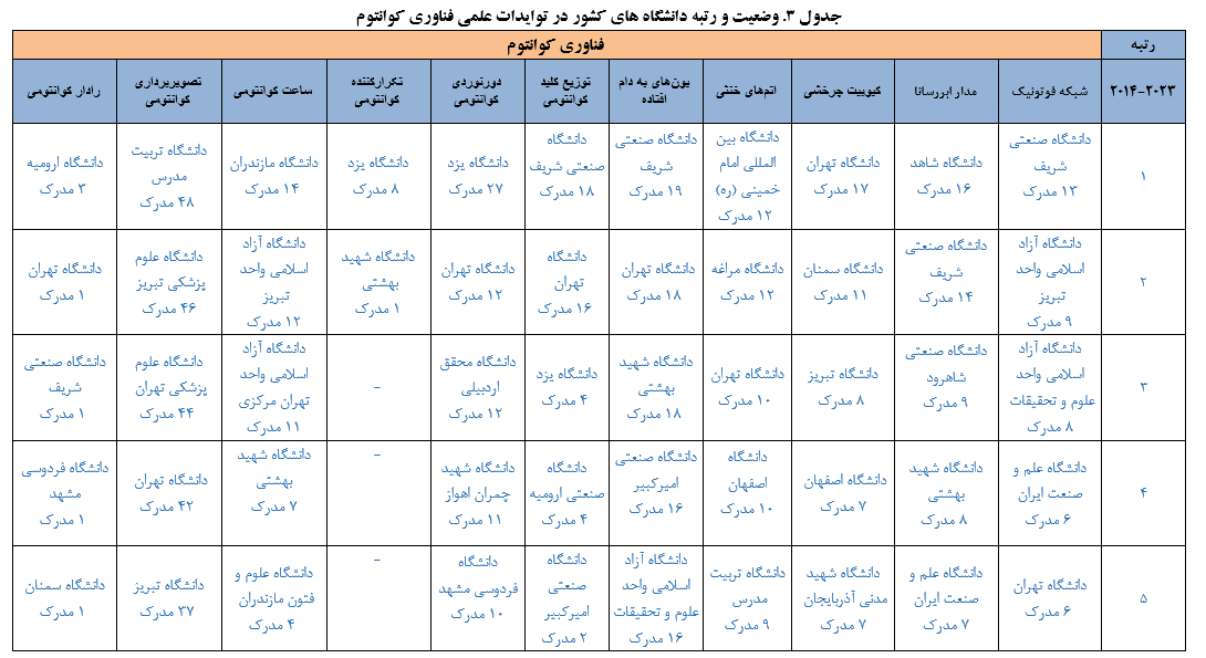 جهش هفت پله‌ای تولیدات علمی و فناوری کوانتوم ایران در جهان