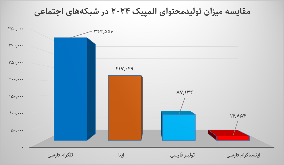 تصویر المپیک ۲۰۲۴ در شبکه‌های اجتماعی/ ۷۰۰ هزار محتوا در ۱۷ روز